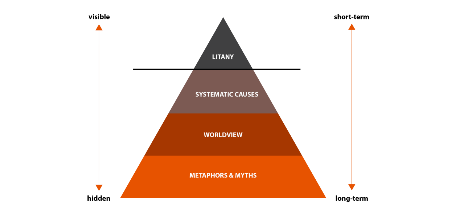 IFTF Using Causal Layered Analysis For Transformational Change